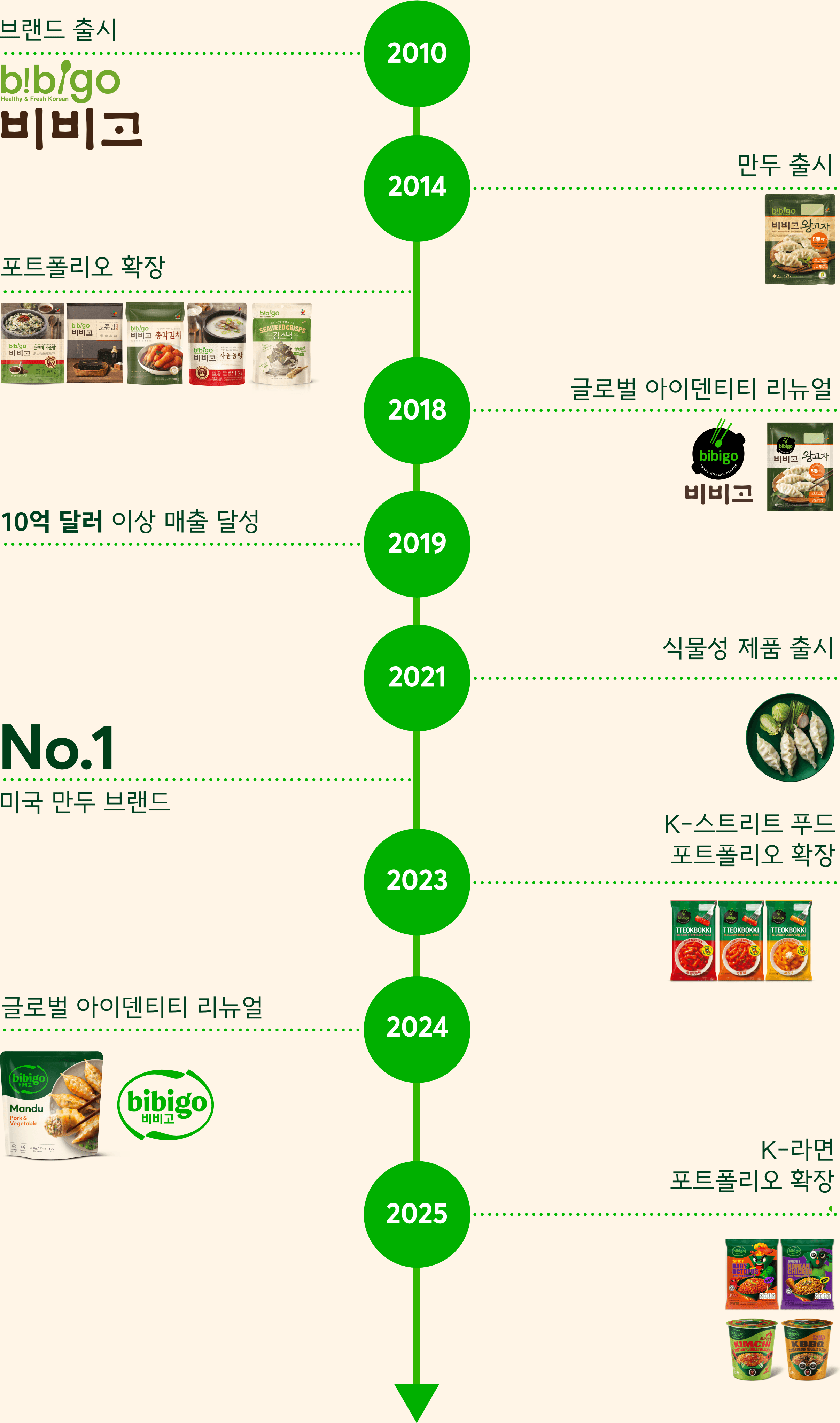 bibigo 글로벌 여정 타임라인 (2010-2025), 브랜드 런칭·만두 런칭·미국 1위 만두 브랜드 달성 포함