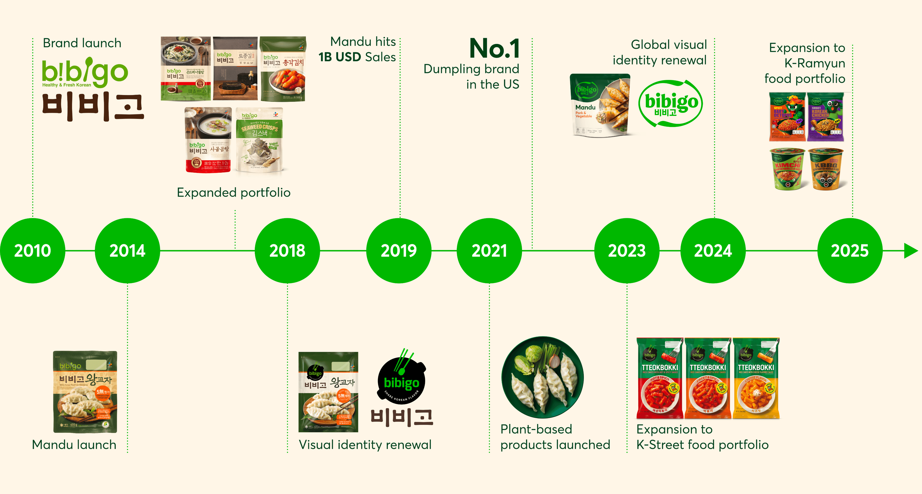 bibigo global journey timeline (2010-2025)