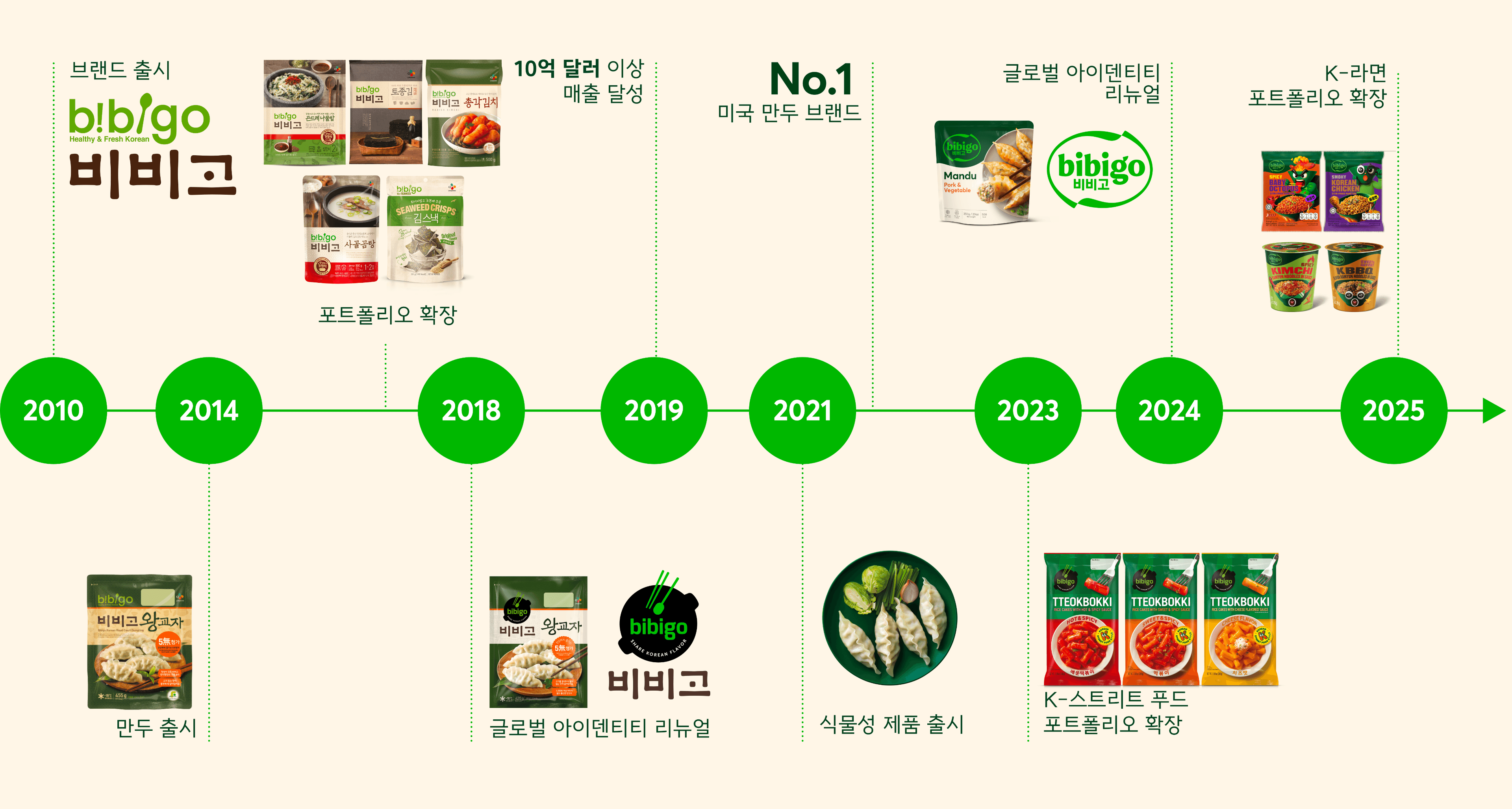 bibigo 글로벌 여정 타임라인 (2010-2025)